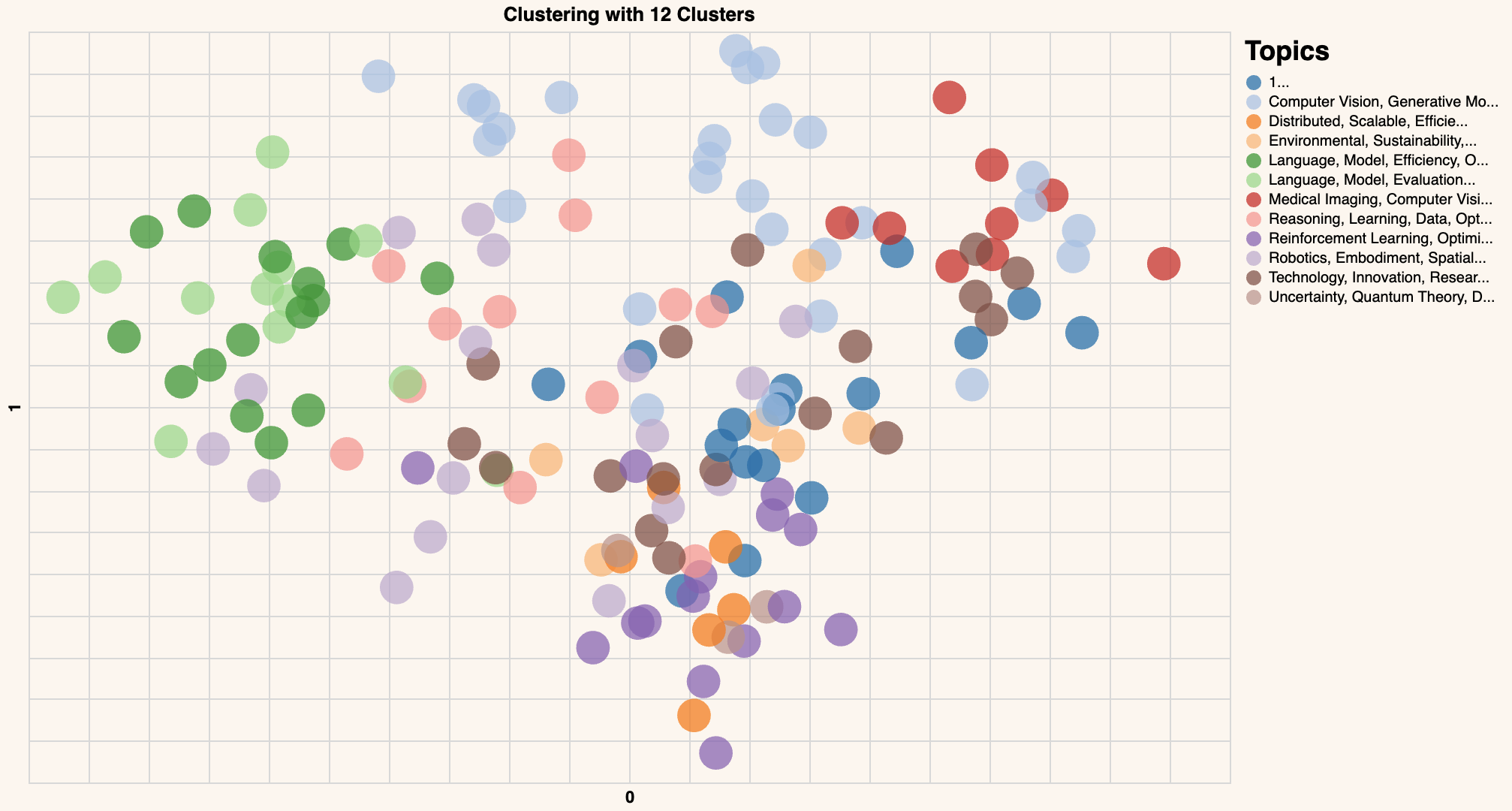 Topic modeling chart