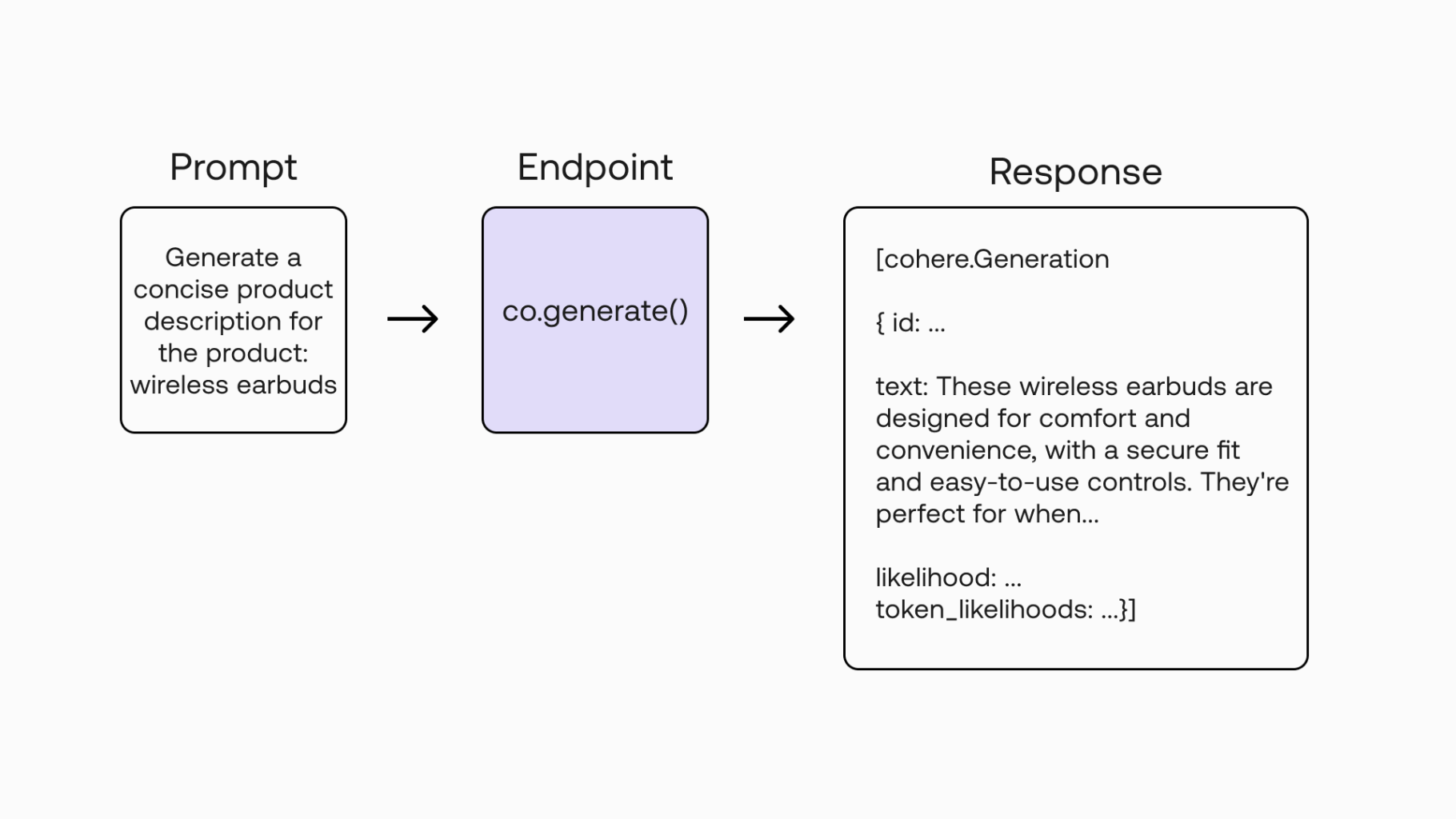 The Generate endpoint's input prompt and output response