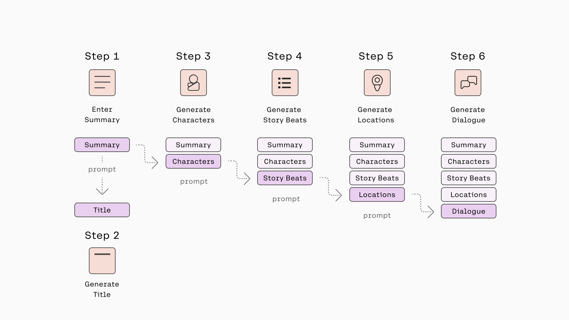 sequence