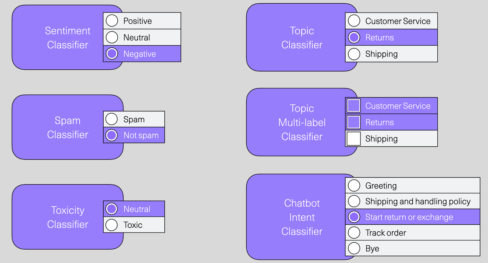 classification